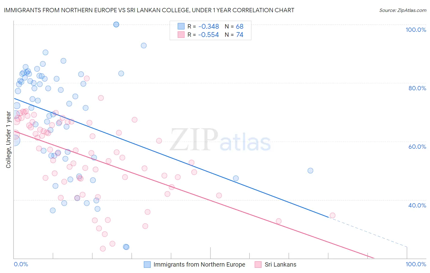 Immigrants from Northern Europe vs Sri Lankan College, Under 1 year
