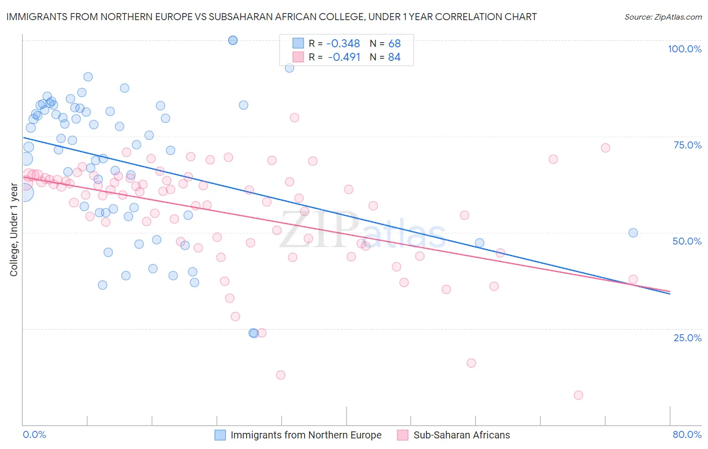 Immigrants from Northern Europe vs Subsaharan African College, Under 1 year