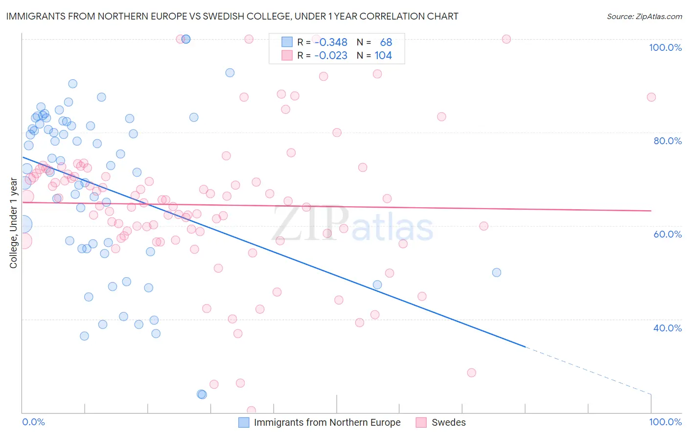 Immigrants from Northern Europe vs Swedish College, Under 1 year