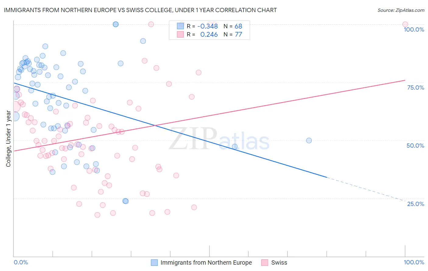 Immigrants from Northern Europe vs Swiss College, Under 1 year