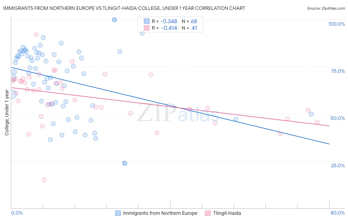 Immigrants from Northern Europe vs Tlingit-Haida College, Under 1 year