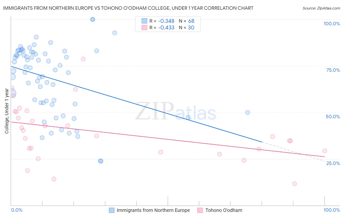 Immigrants from Northern Europe vs Tohono O'odham College, Under 1 year