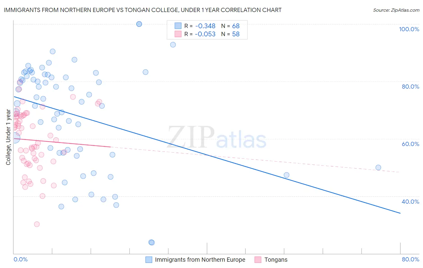 Immigrants from Northern Europe vs Tongan College, Under 1 year