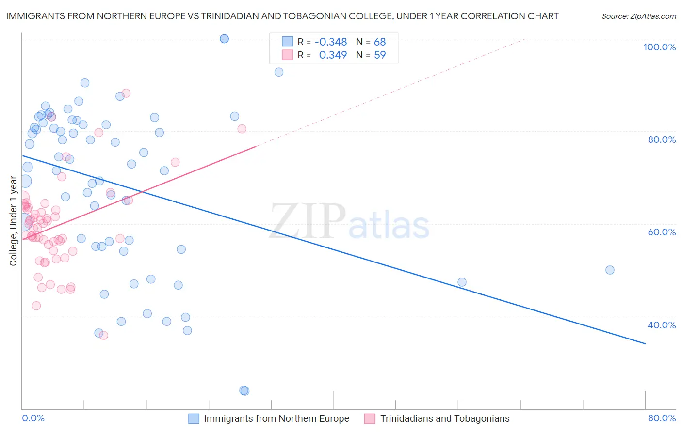 Immigrants from Northern Europe vs Trinidadian and Tobagonian College, Under 1 year