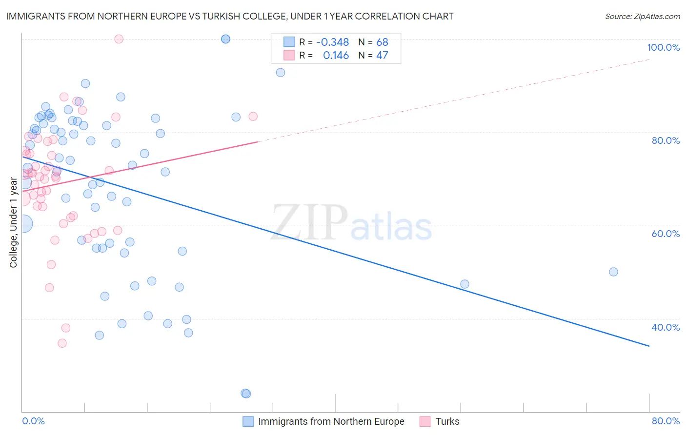 Immigrants from Northern Europe vs Turkish College, Under 1 year