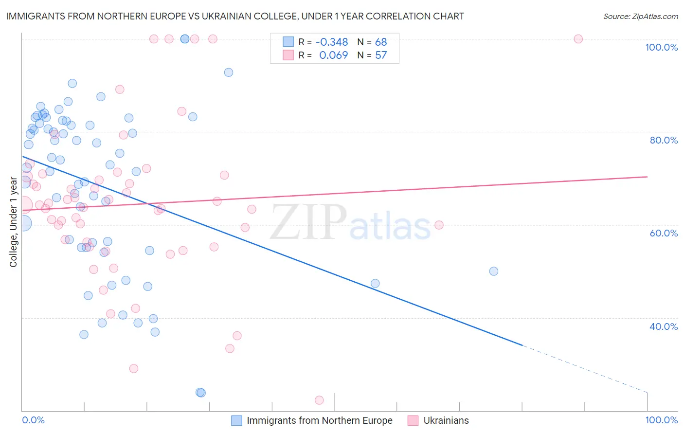 Immigrants from Northern Europe vs Ukrainian College, Under 1 year