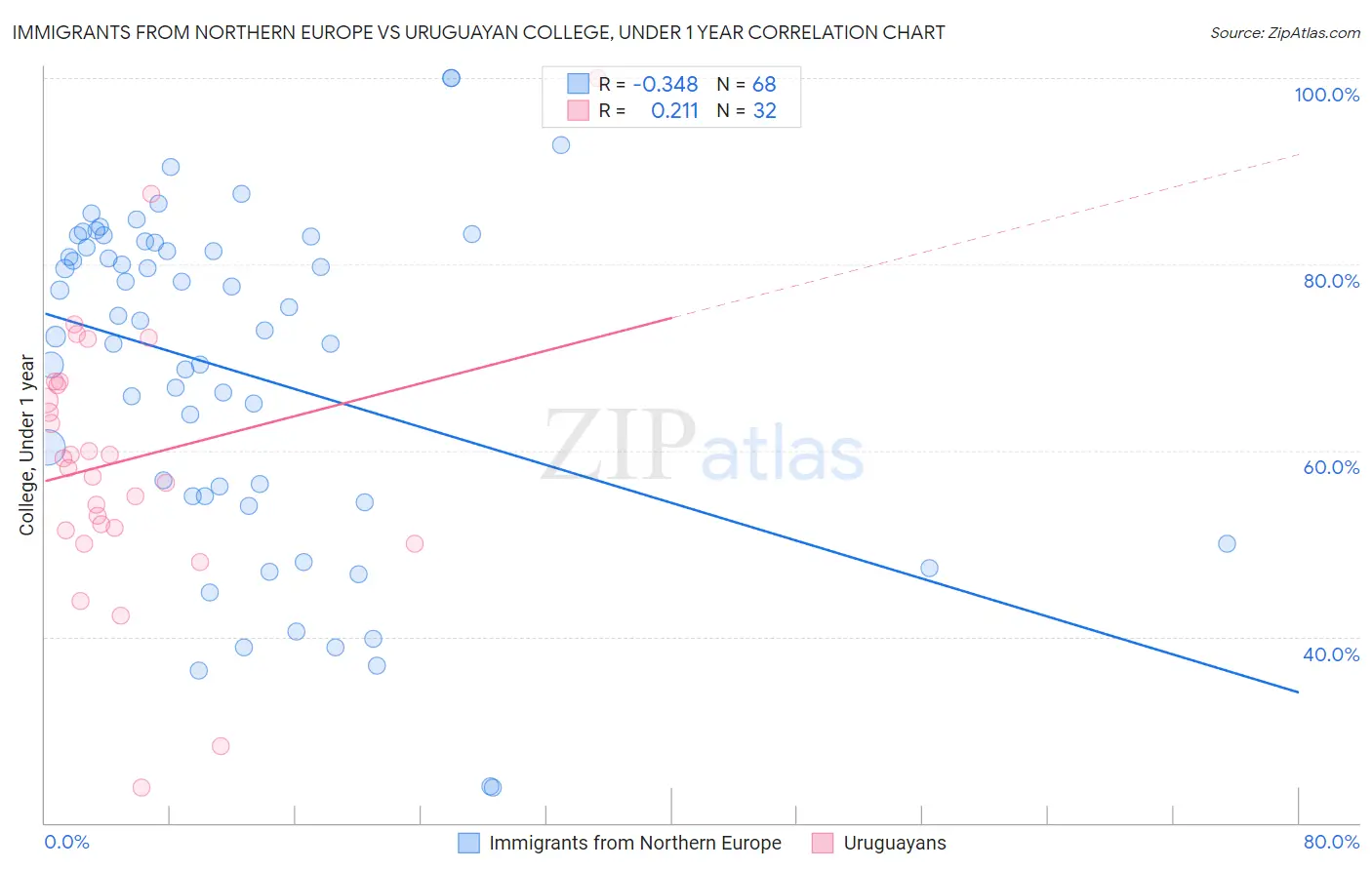 Immigrants from Northern Europe vs Uruguayan College, Under 1 year