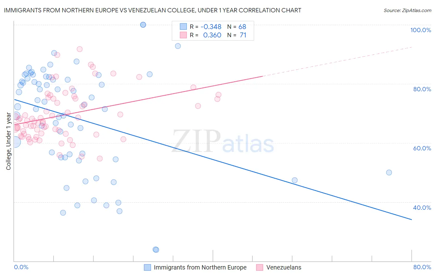 Immigrants from Northern Europe vs Venezuelan College, Under 1 year