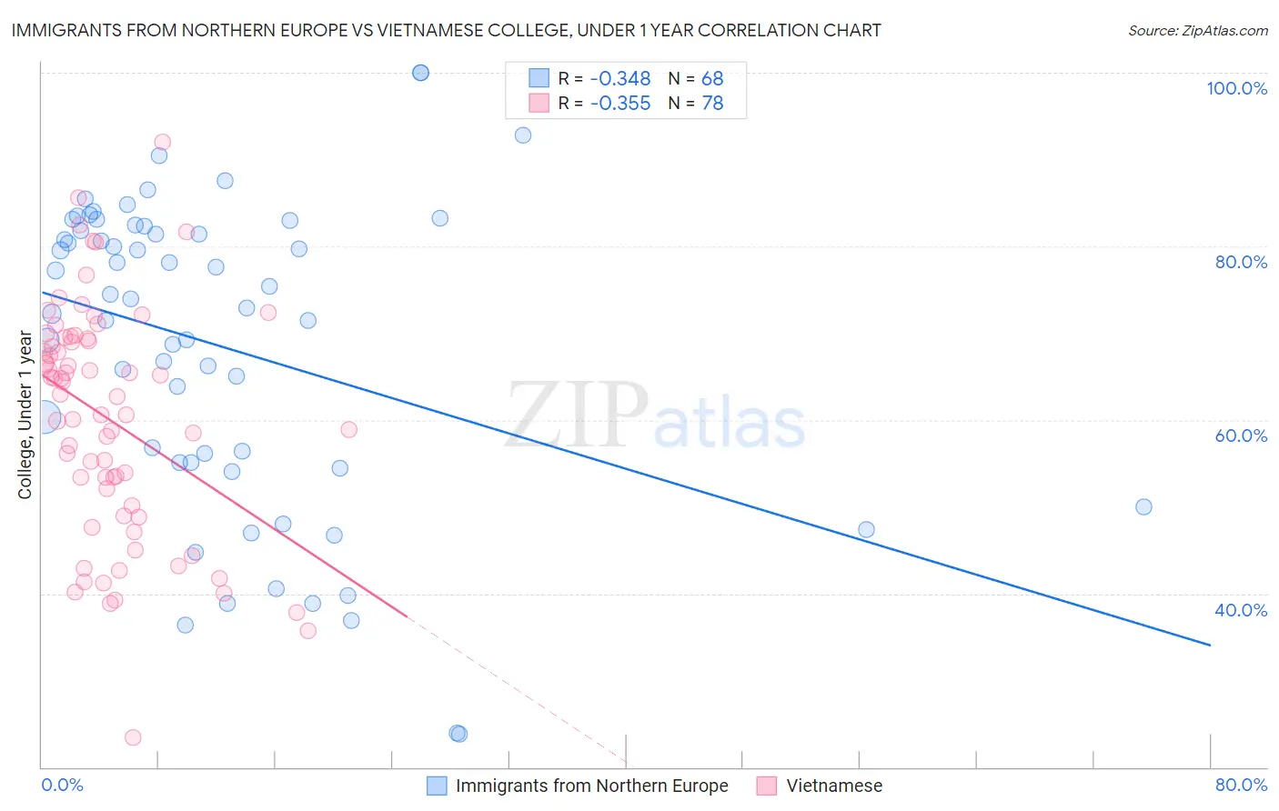 Immigrants from Northern Europe vs Vietnamese College, Under 1 year