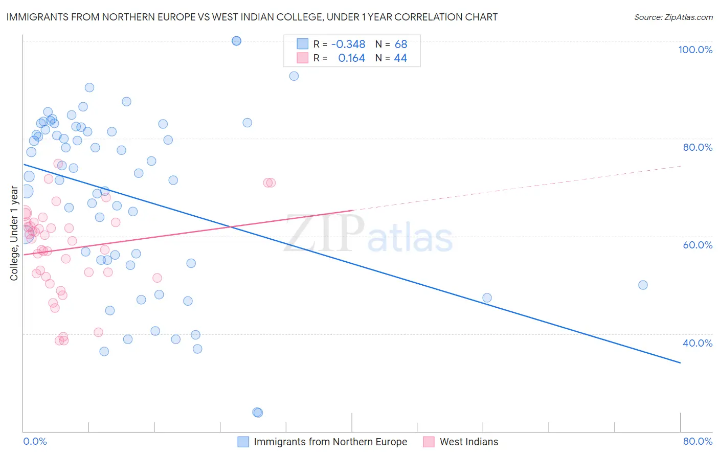 Immigrants from Northern Europe vs West Indian College, Under 1 year