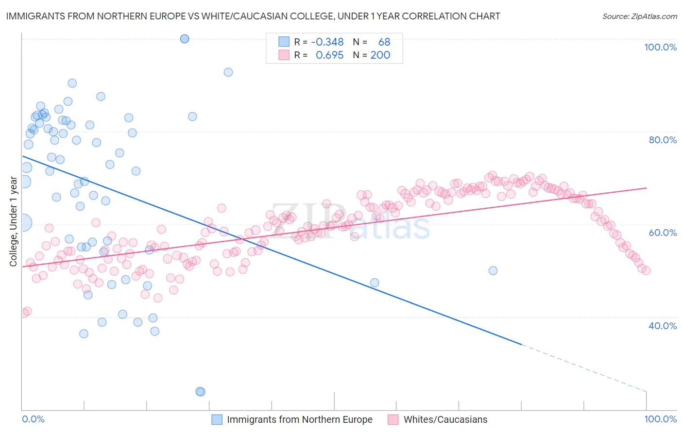 Immigrants from Northern Europe vs White/Caucasian College, Under 1 year