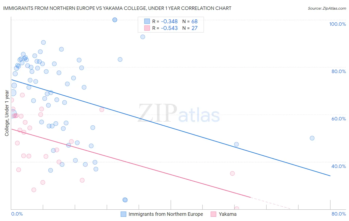 Immigrants from Northern Europe vs Yakama College, Under 1 year