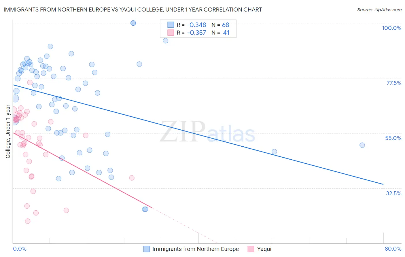 Immigrants from Northern Europe vs Yaqui College, Under 1 year