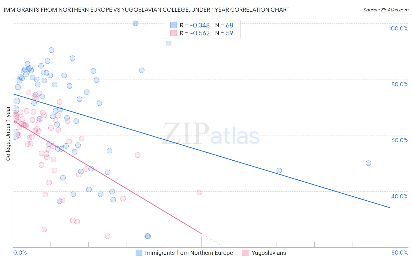 Immigrants from Northern Europe vs Yugoslavian College, Under 1 year