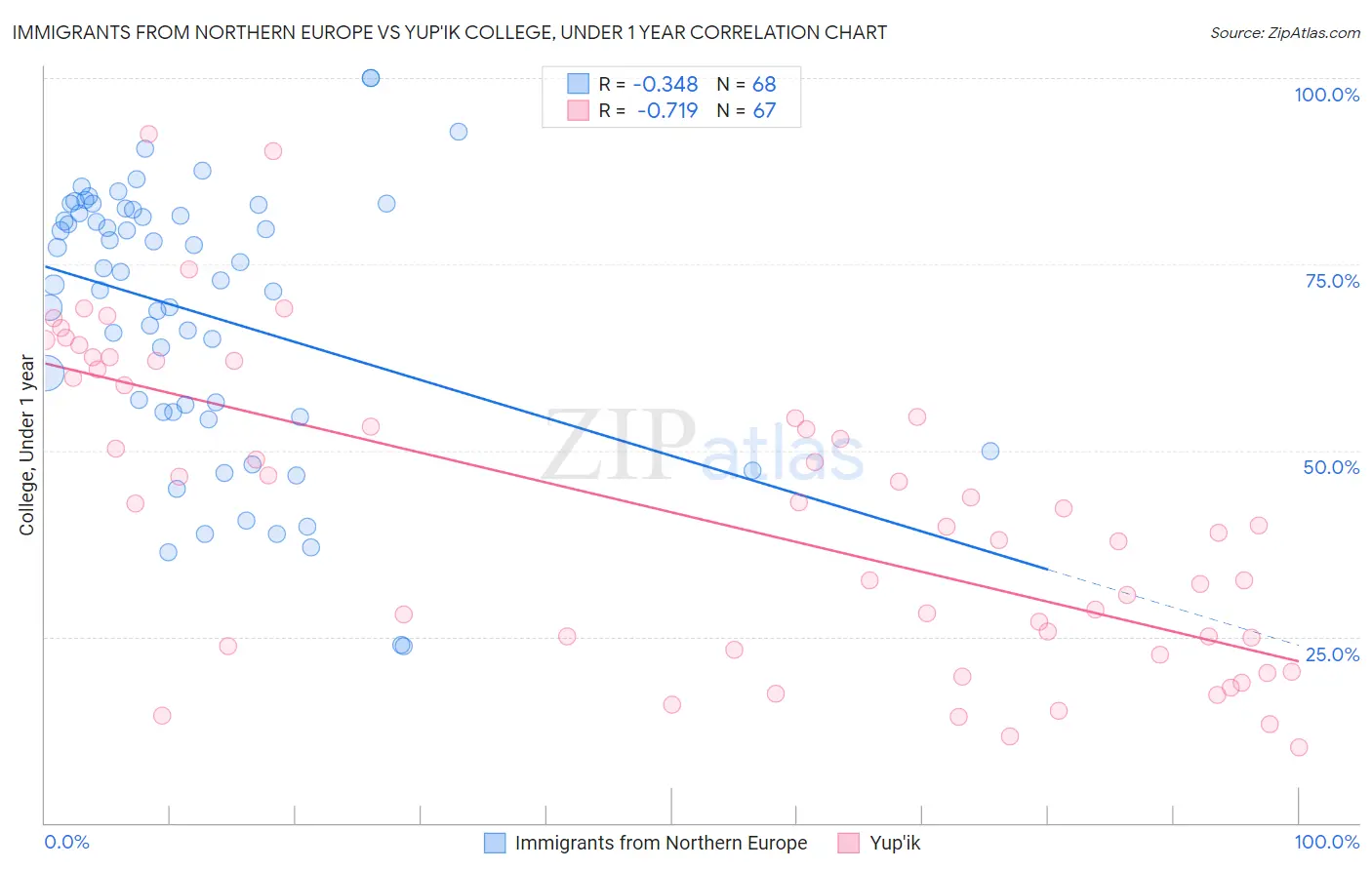 Immigrants from Northern Europe vs Yup'ik College, Under 1 year