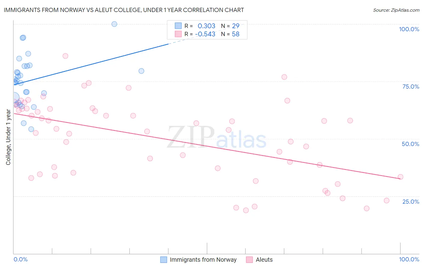 Immigrants from Norway vs Aleut College, Under 1 year