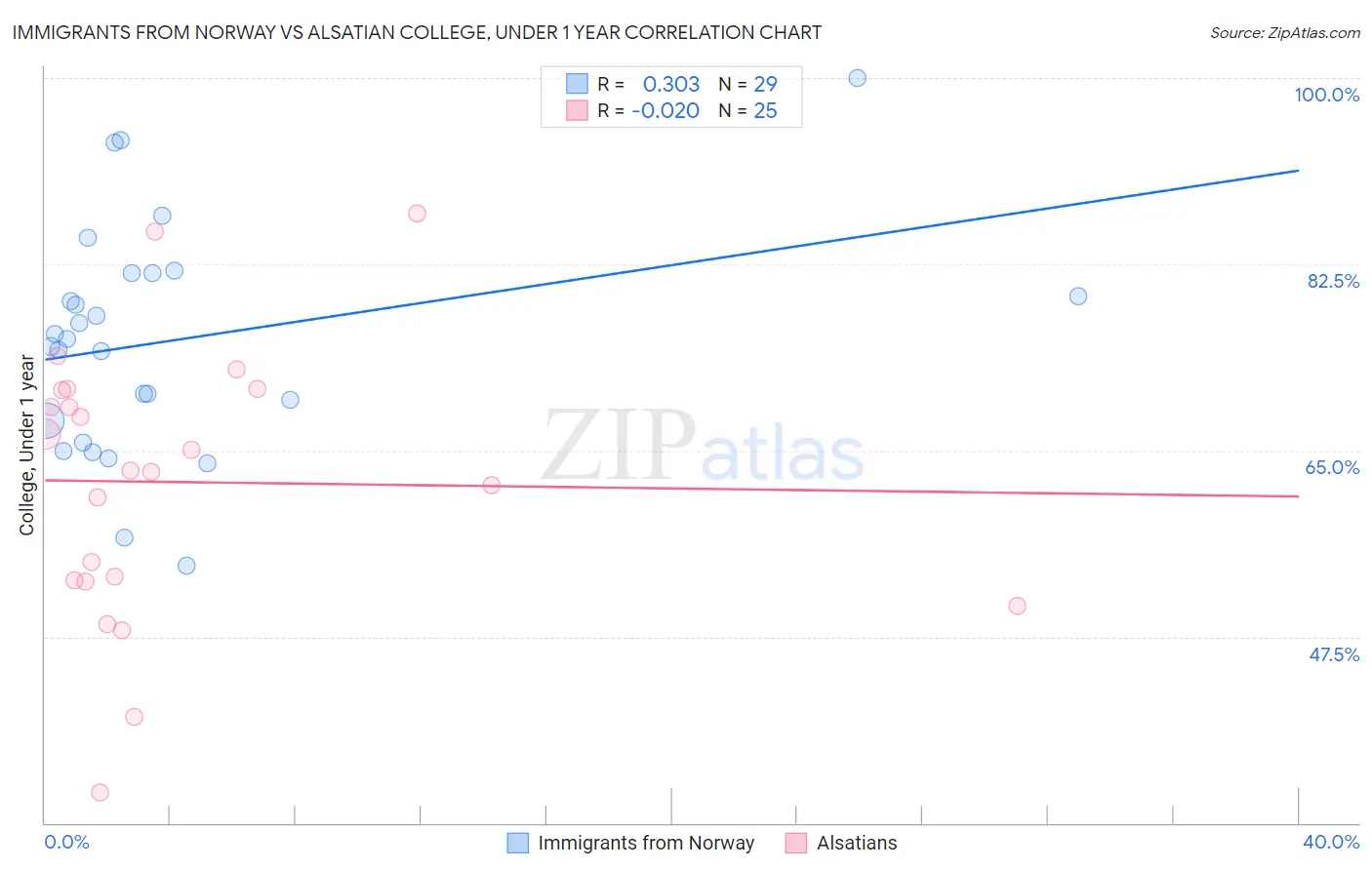 Immigrants from Norway vs Alsatian College, Under 1 year