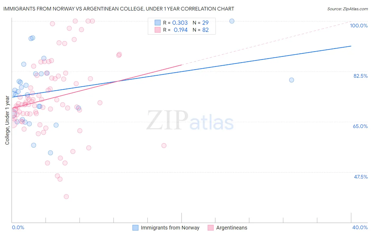 Immigrants from Norway vs Argentinean College, Under 1 year