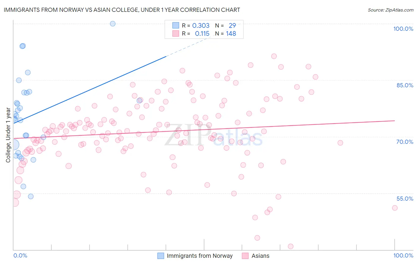 Immigrants from Norway vs Asian College, Under 1 year