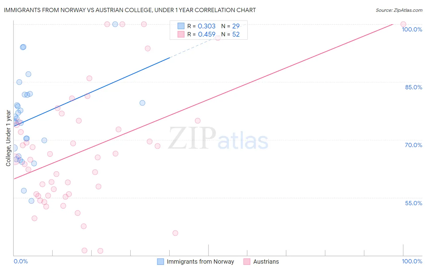 Immigrants from Norway vs Austrian College, Under 1 year