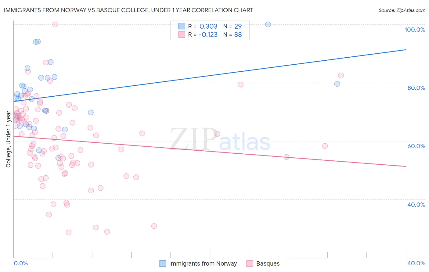 Immigrants from Norway vs Basque College, Under 1 year