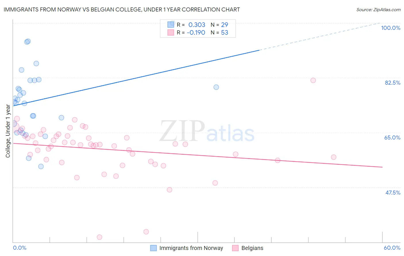 Immigrants from Norway vs Belgian College, Under 1 year