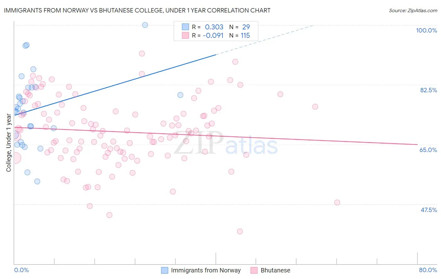 Immigrants from Norway vs Bhutanese College, Under 1 year