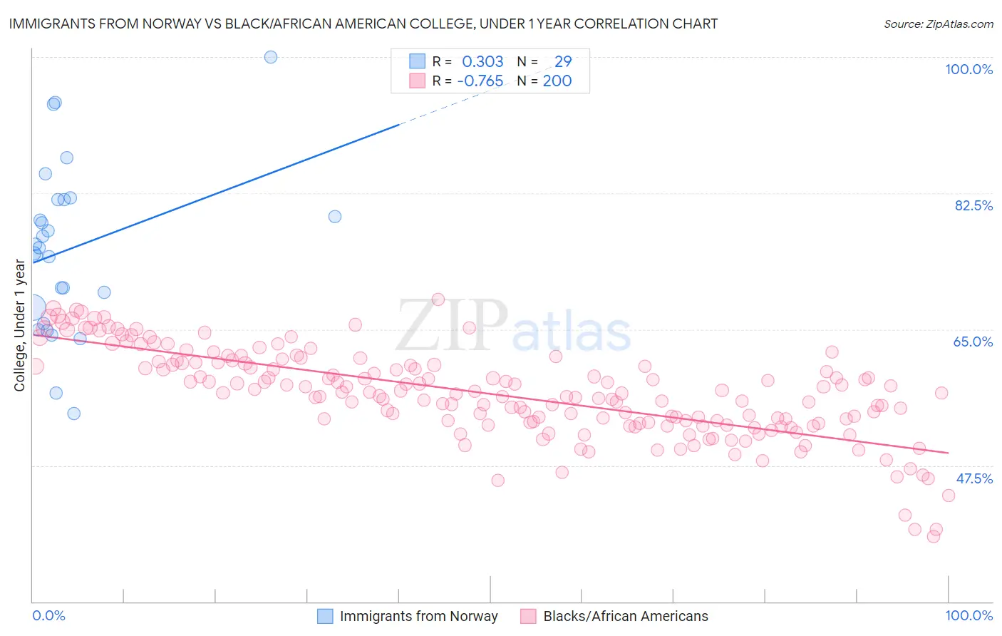 Immigrants from Norway vs Black/African American College, Under 1 year