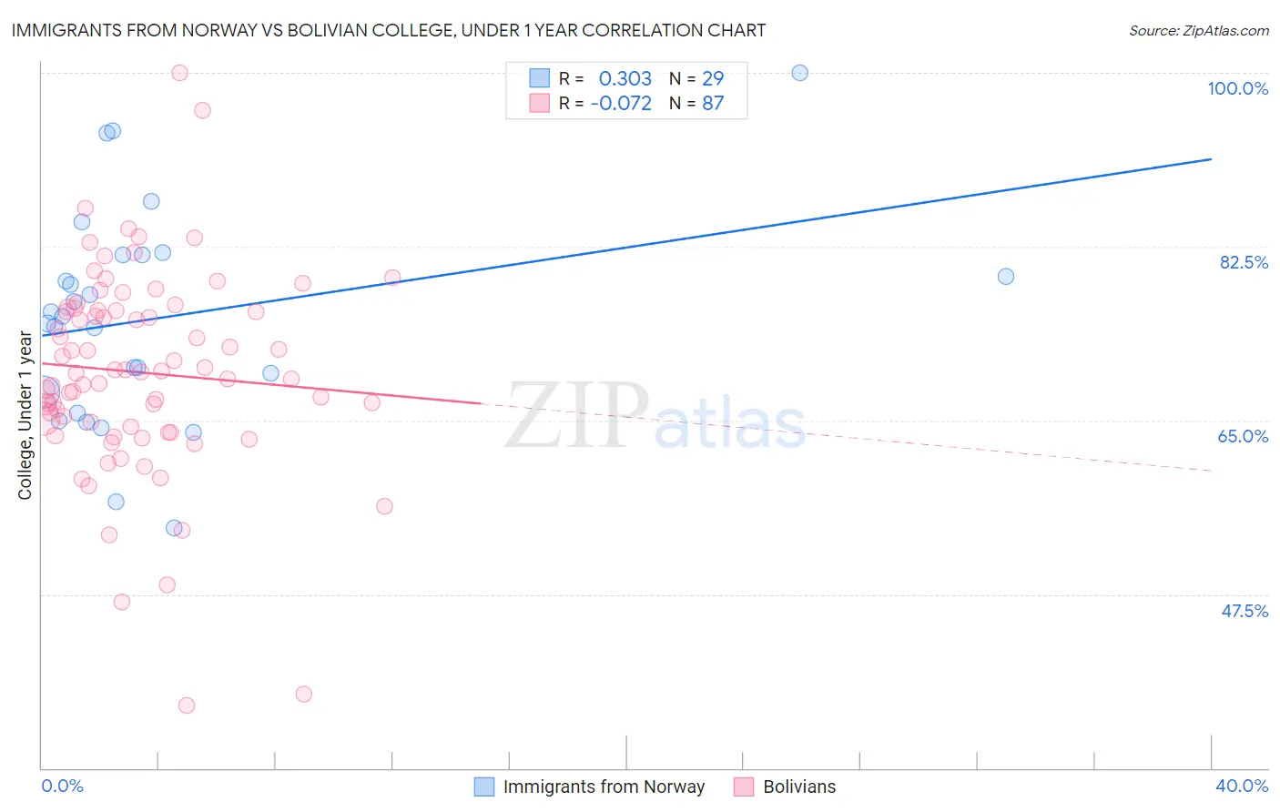 Immigrants from Norway vs Bolivian College, Under 1 year