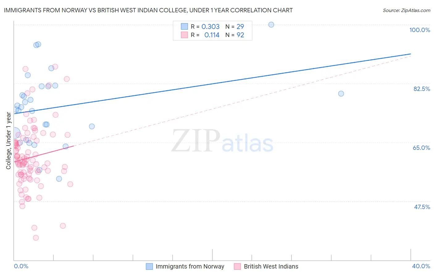 Immigrants from Norway vs British West Indian College, Under 1 year