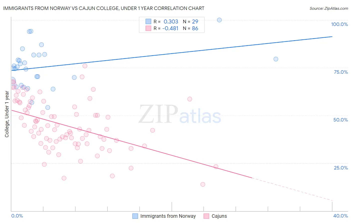 Immigrants from Norway vs Cajun College, Under 1 year
