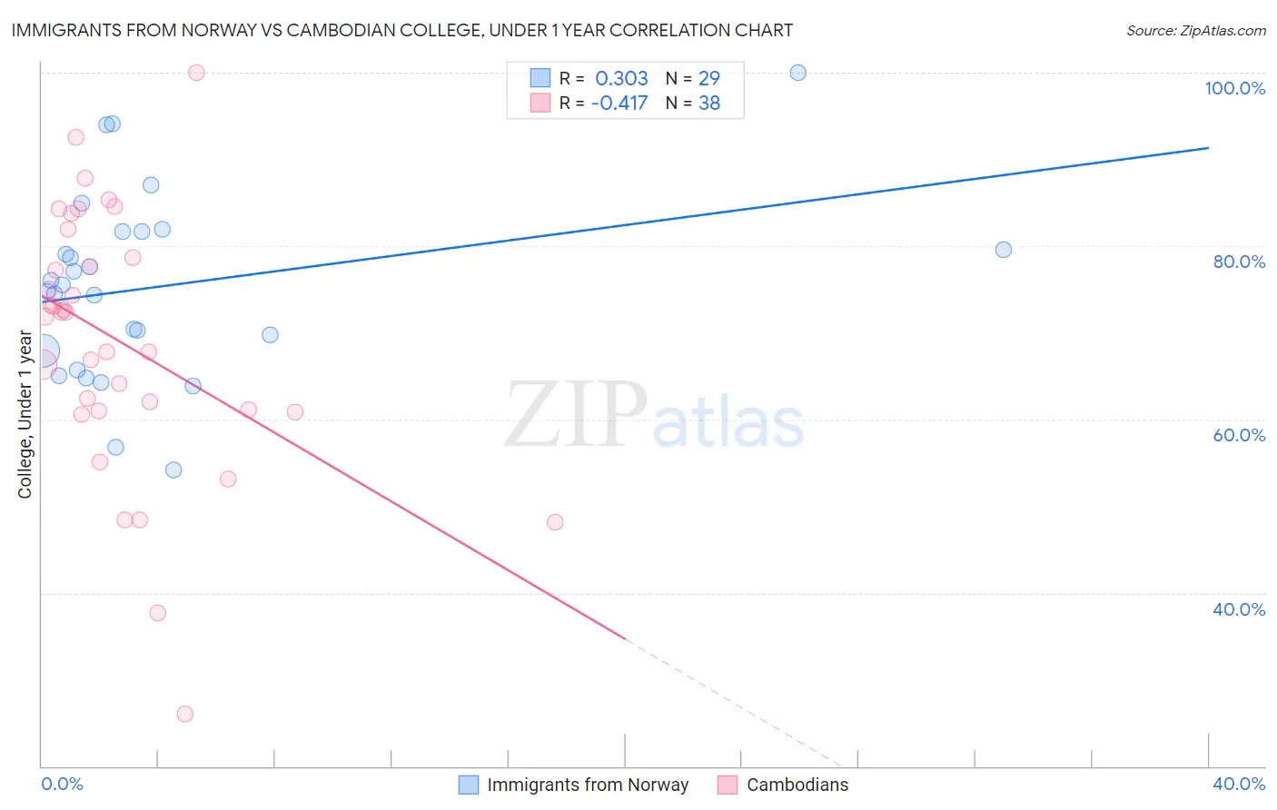 Immigrants from Norway vs Cambodian College, Under 1 year