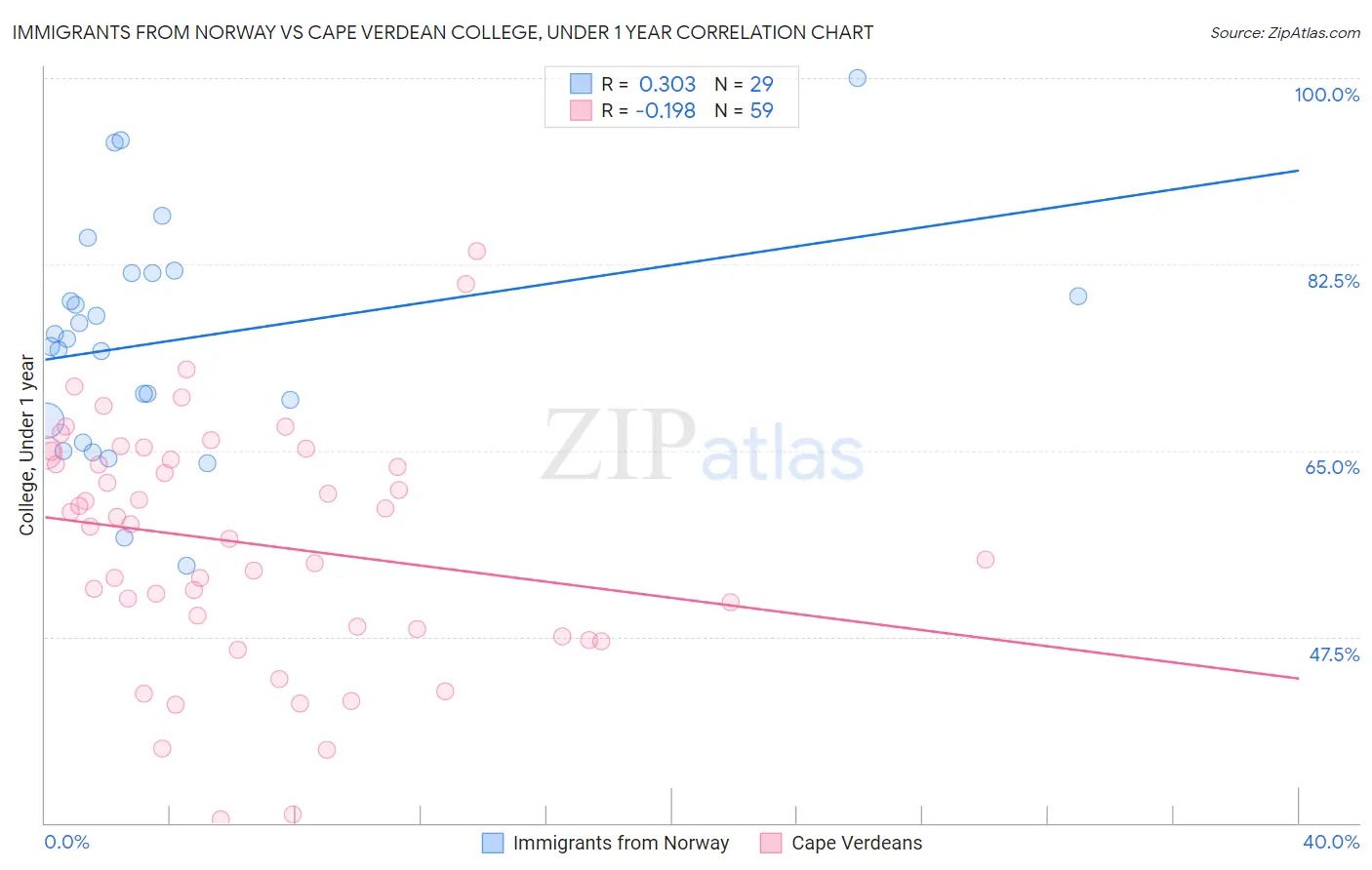 Immigrants from Norway vs Cape Verdean College, Under 1 year