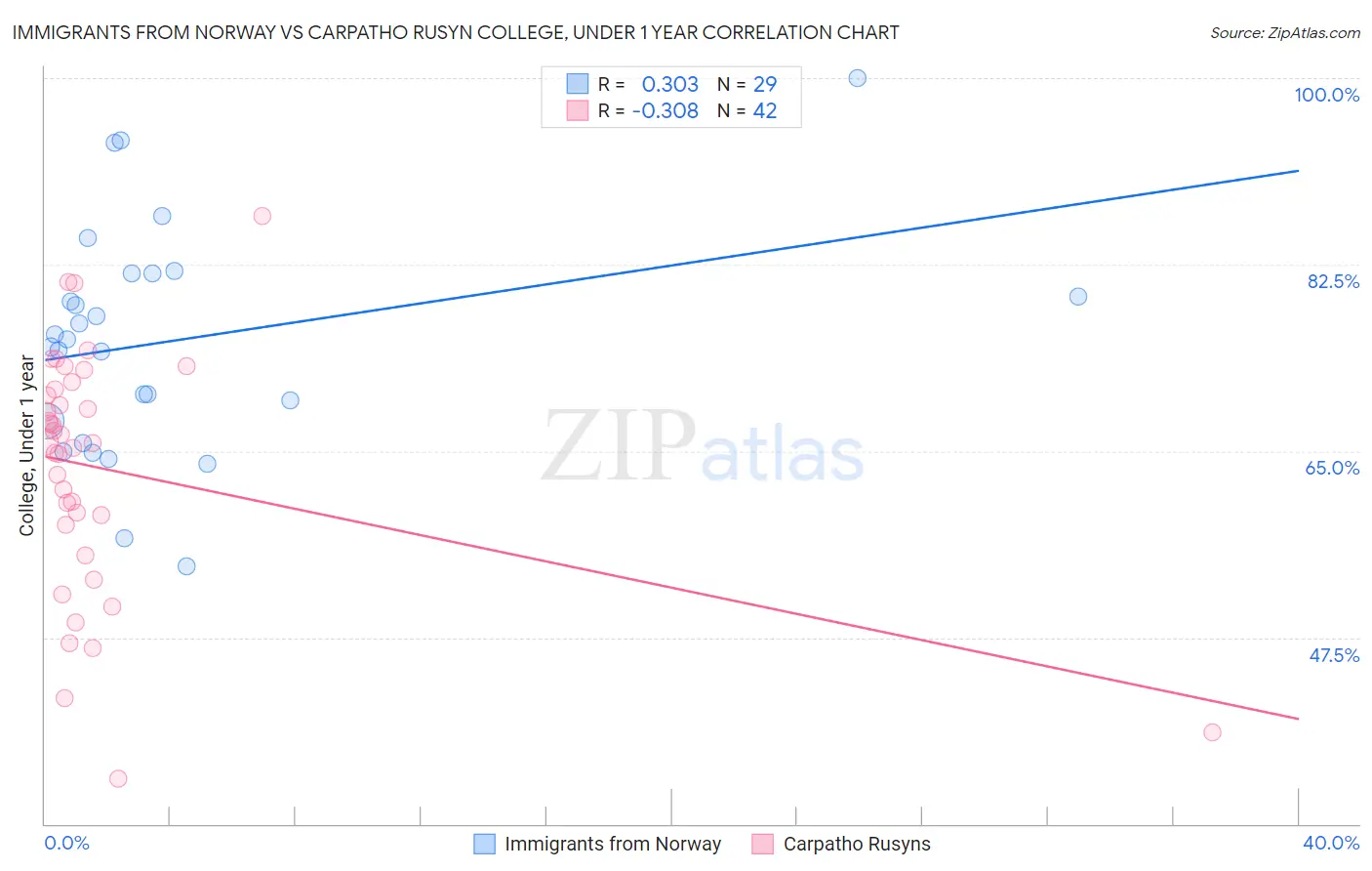 Immigrants from Norway vs Carpatho Rusyn College, Under 1 year