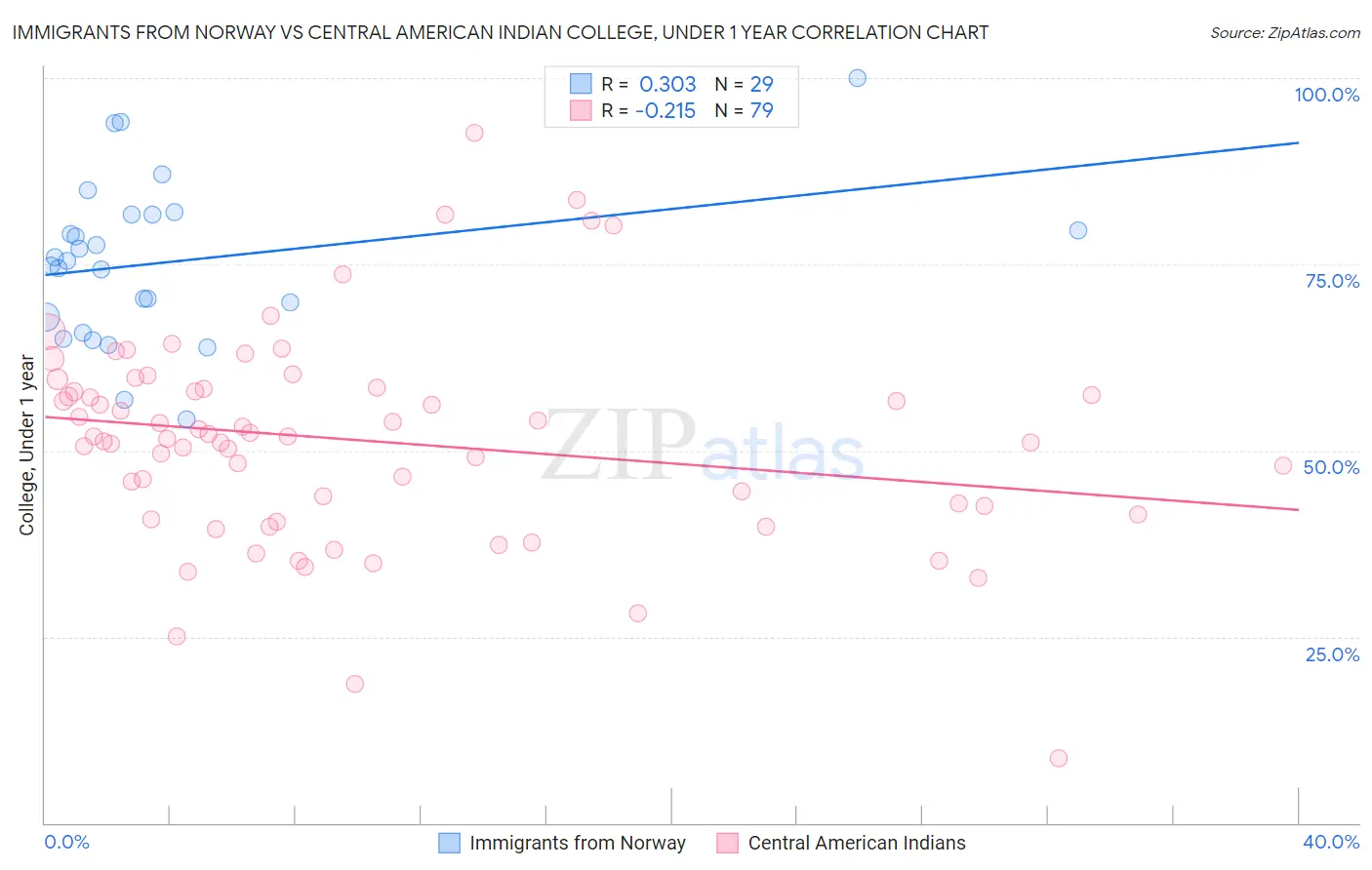 Immigrants from Norway vs Central American Indian College, Under 1 year