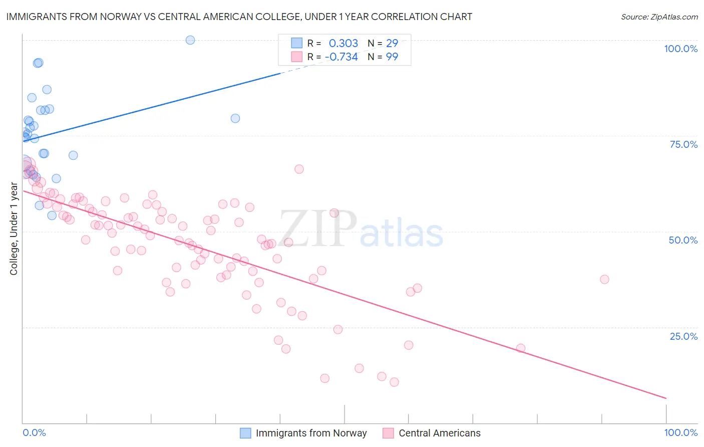 Immigrants from Norway vs Central American College, Under 1 year