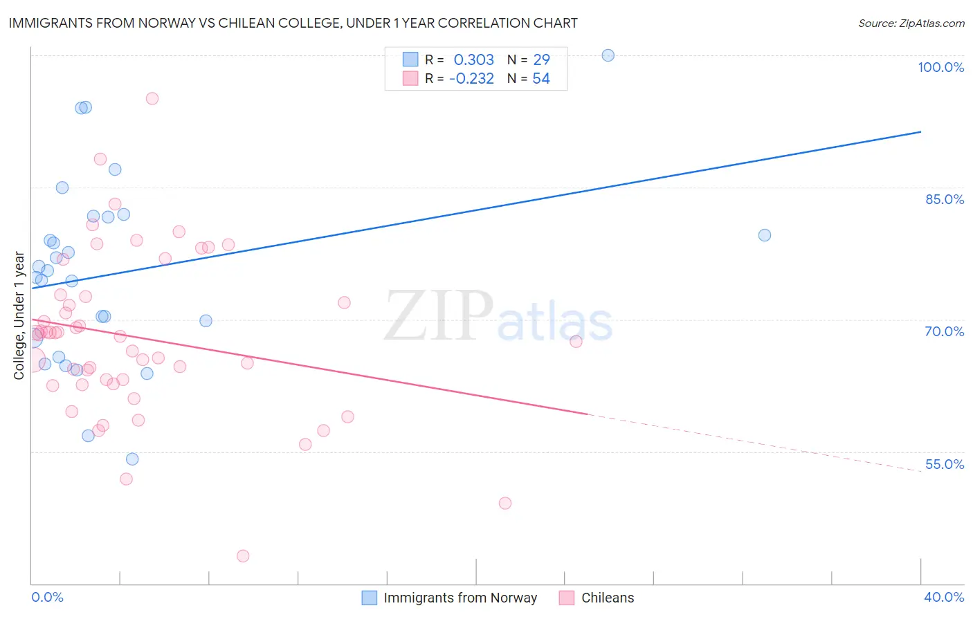 Immigrants from Norway vs Chilean College, Under 1 year