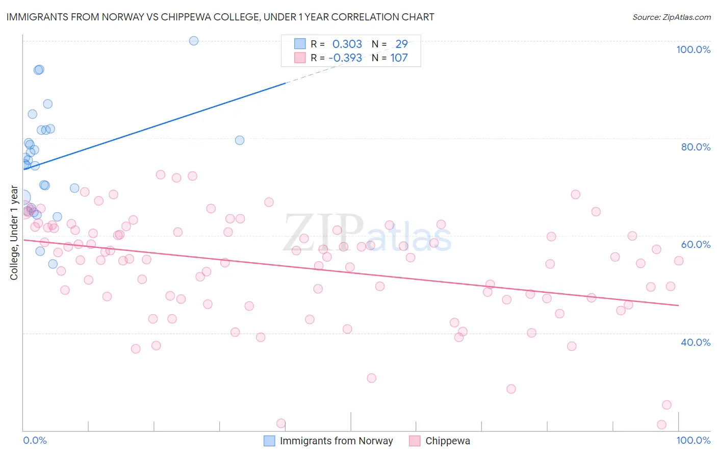 Immigrants from Norway vs Chippewa College, Under 1 year