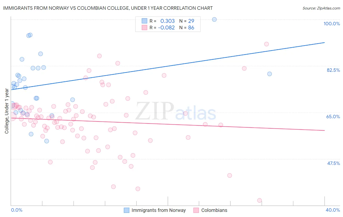 Immigrants from Norway vs Colombian College, Under 1 year