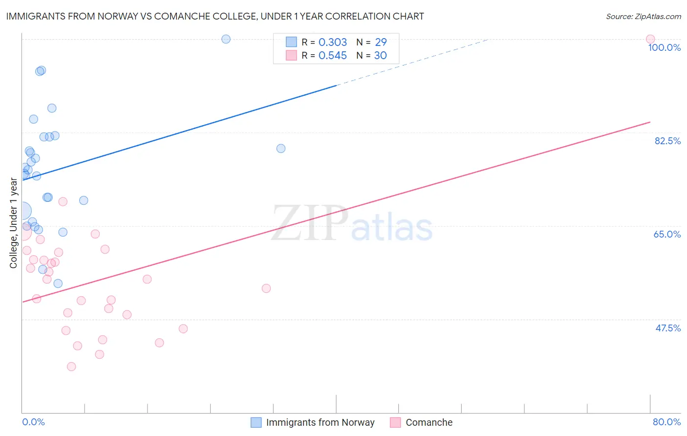 Immigrants from Norway vs Comanche College, Under 1 year