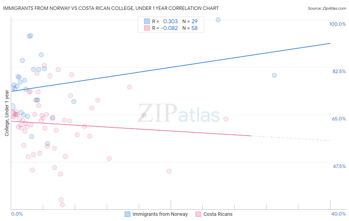 Immigrants from Norway vs Costa Rican College, Under 1 year