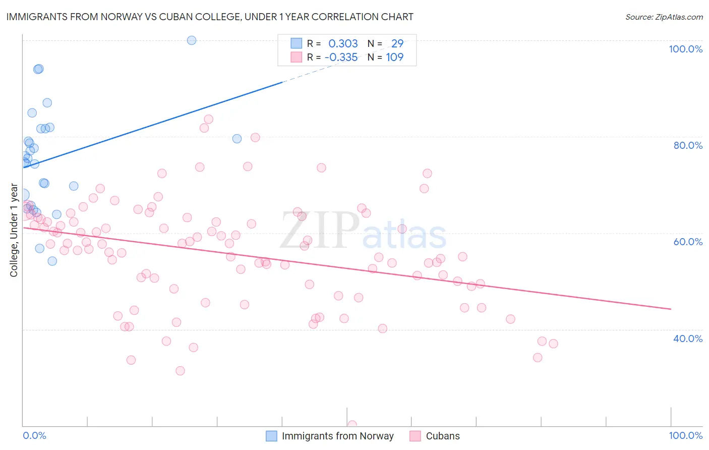 Immigrants from Norway vs Cuban College, Under 1 year