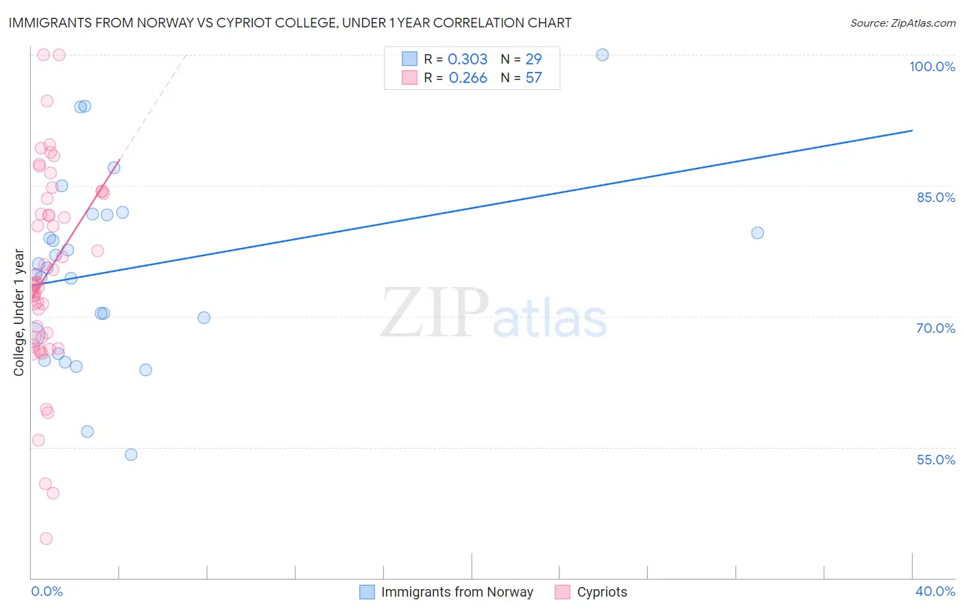 Immigrants from Norway vs Cypriot College, Under 1 year