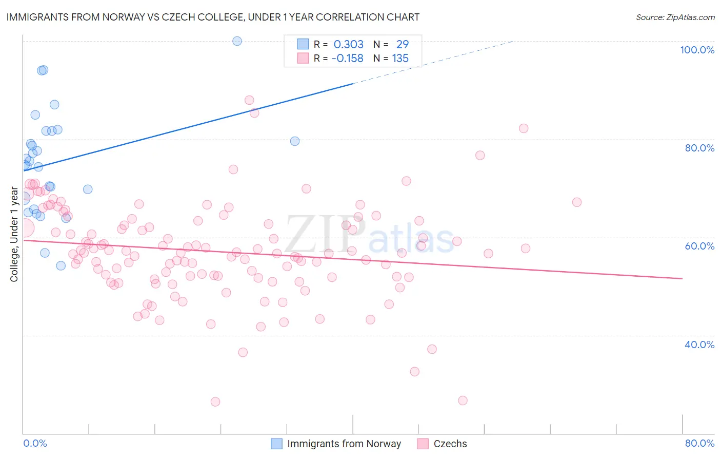 Immigrants from Norway vs Czech College, Under 1 year