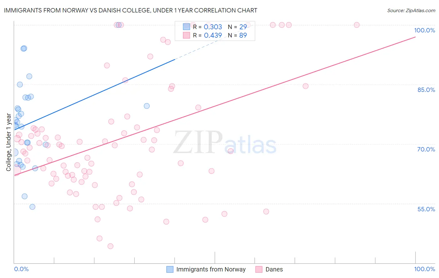 Immigrants from Norway vs Danish College, Under 1 year
