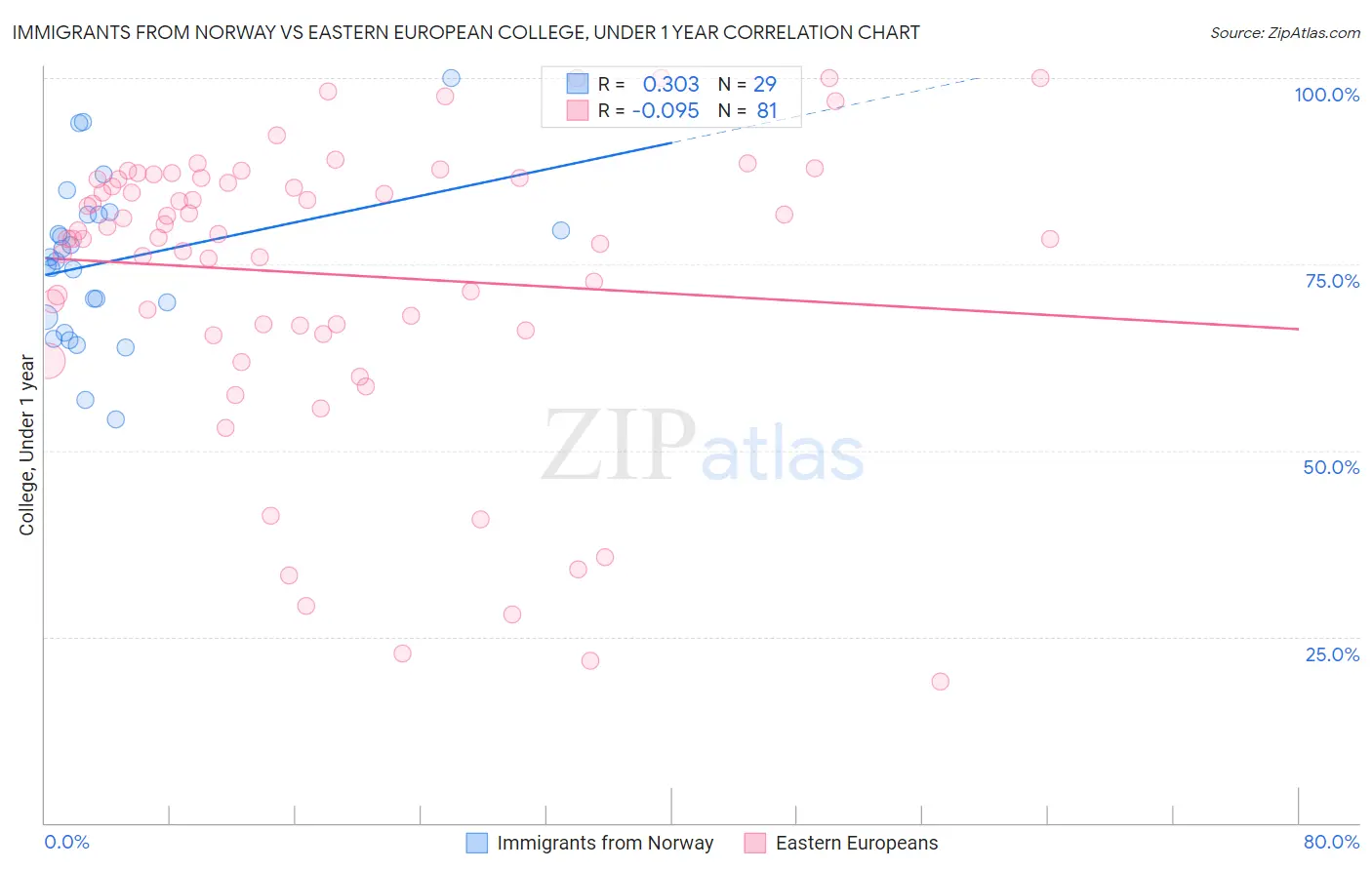 Immigrants from Norway vs Eastern European College, Under 1 year