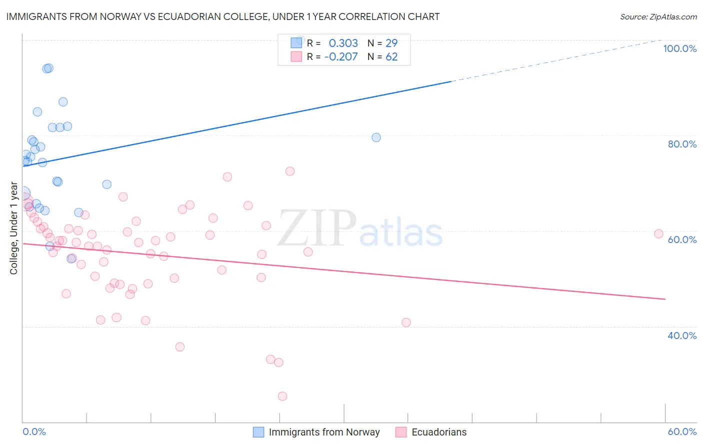 Immigrants from Norway vs Ecuadorian College, Under 1 year