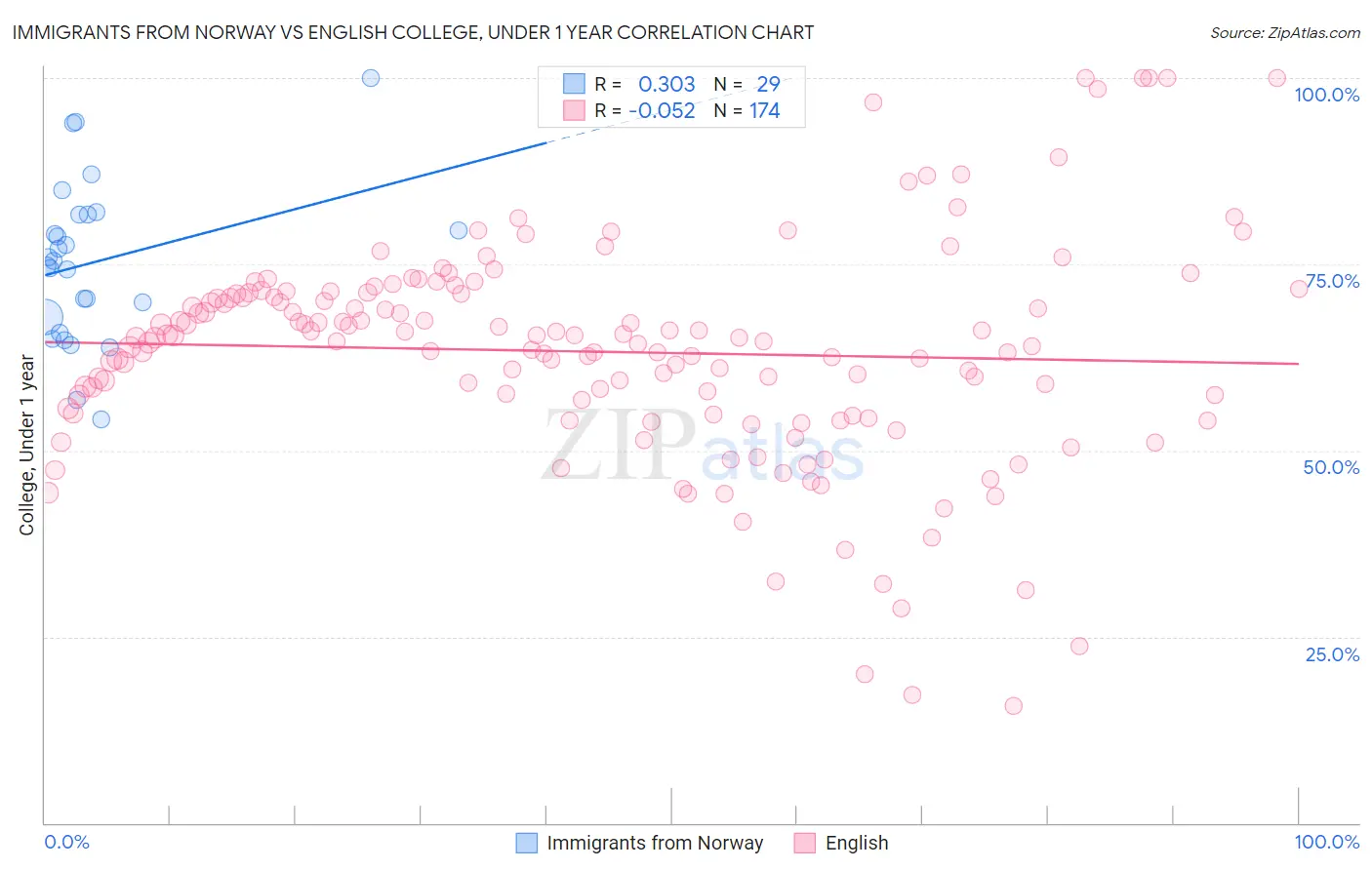 Immigrants from Norway vs English College, Under 1 year