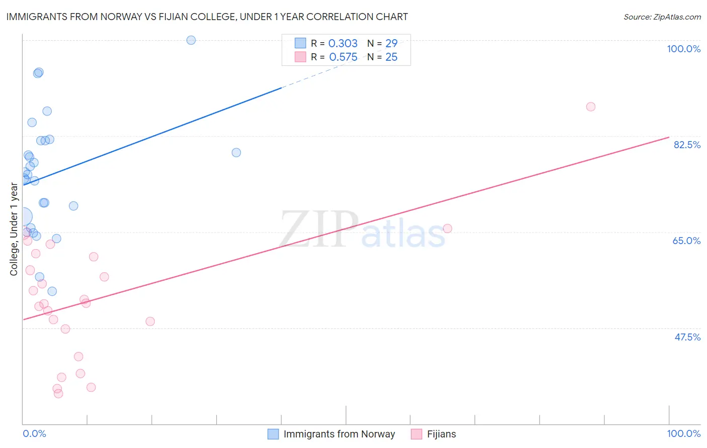 Immigrants from Norway vs Fijian College, Under 1 year