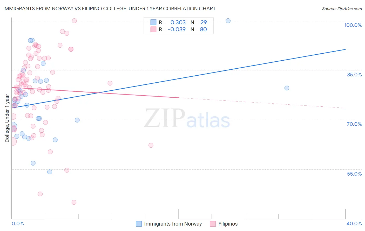 Immigrants from Norway vs Filipino College, Under 1 year